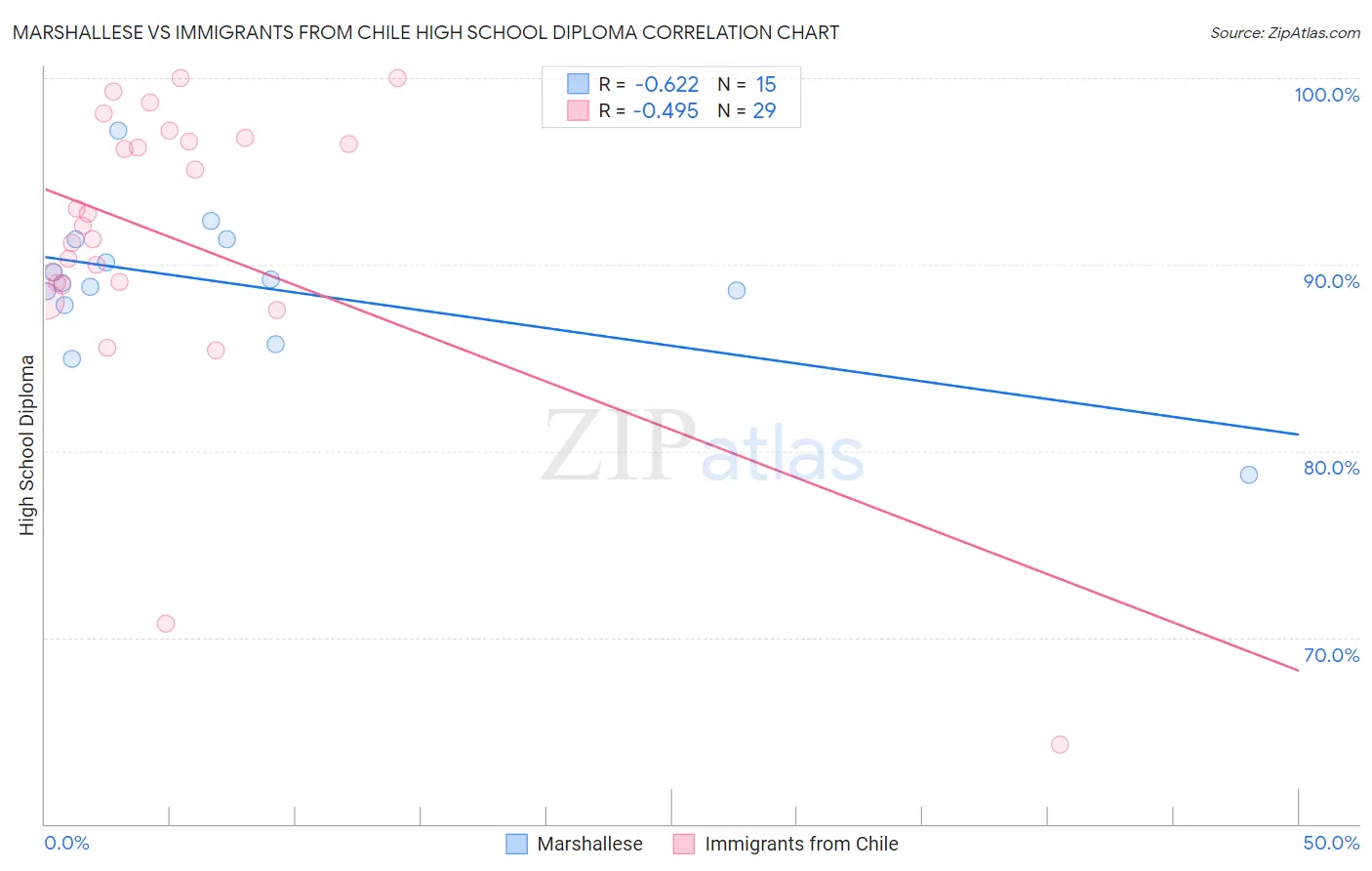 Marshallese vs Immigrants from Chile High School Diploma