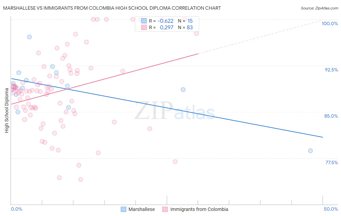 Marshallese vs Immigrants from Colombia High School Diploma