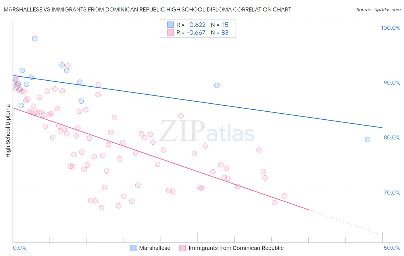 Marshallese vs Immigrants from Dominican Republic High School Diploma