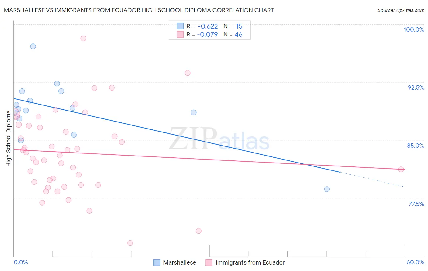Marshallese vs Immigrants from Ecuador High School Diploma