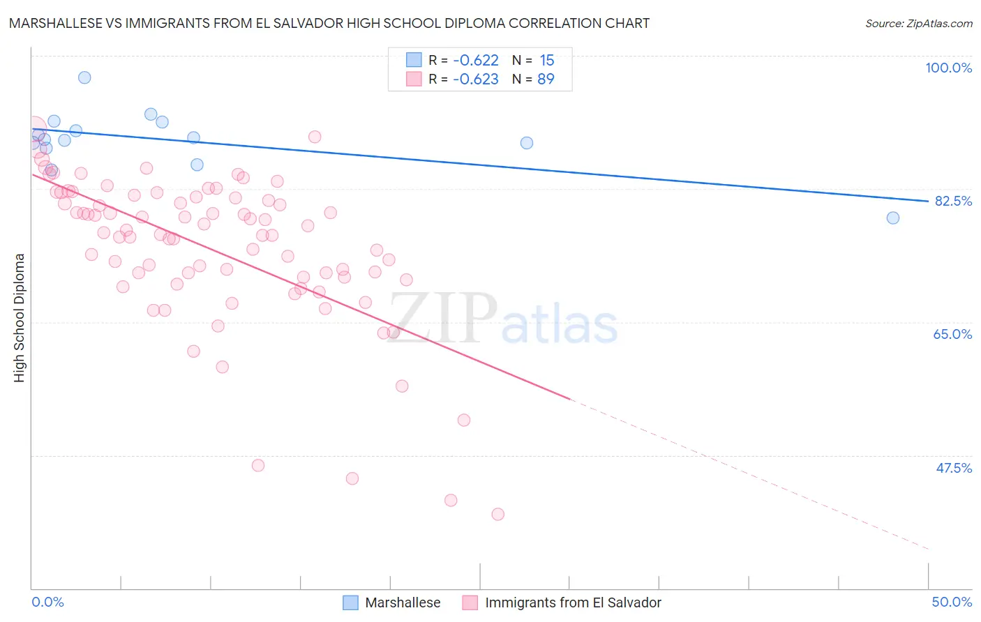 Marshallese vs Immigrants from El Salvador High School Diploma