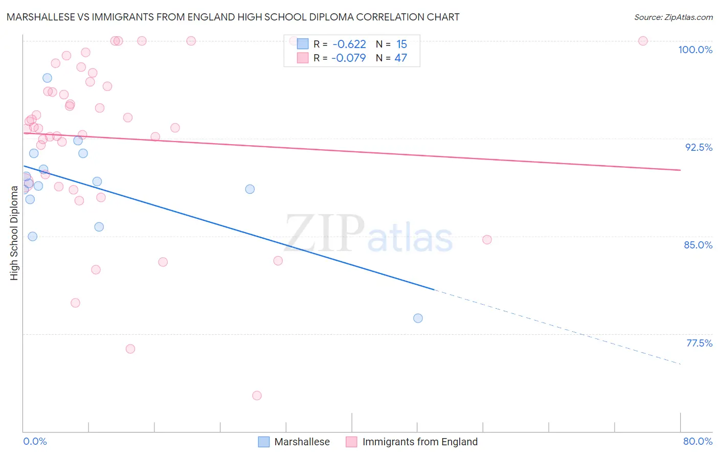 Marshallese vs Immigrants from England High School Diploma
