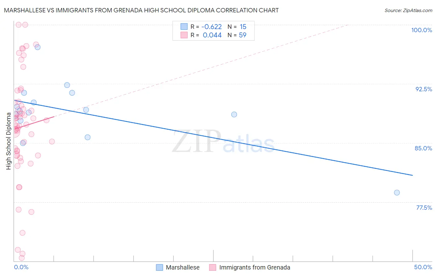 Marshallese vs Immigrants from Grenada High School Diploma