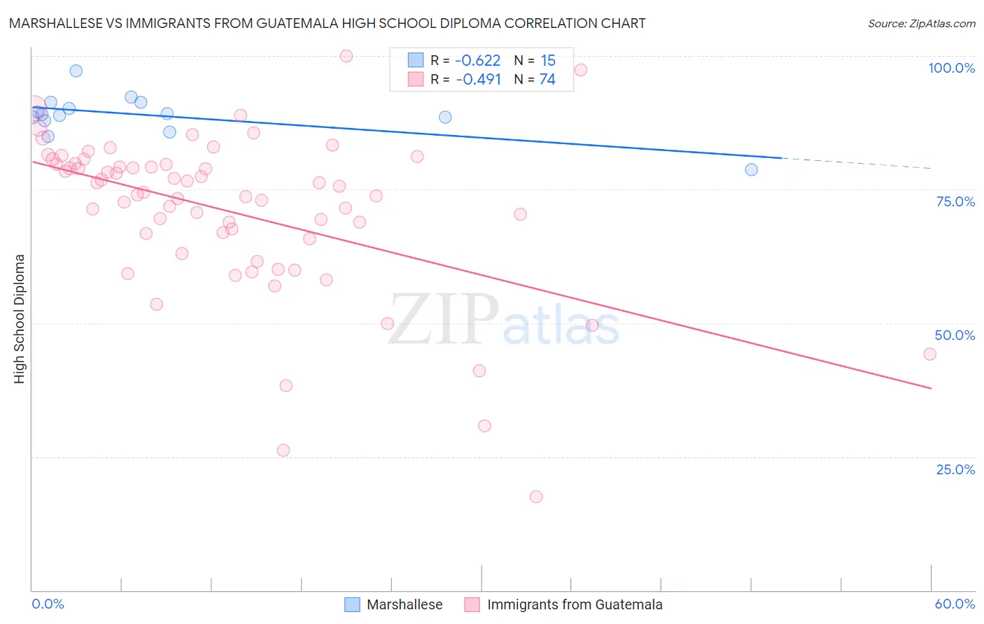 Marshallese vs Immigrants from Guatemala High School Diploma