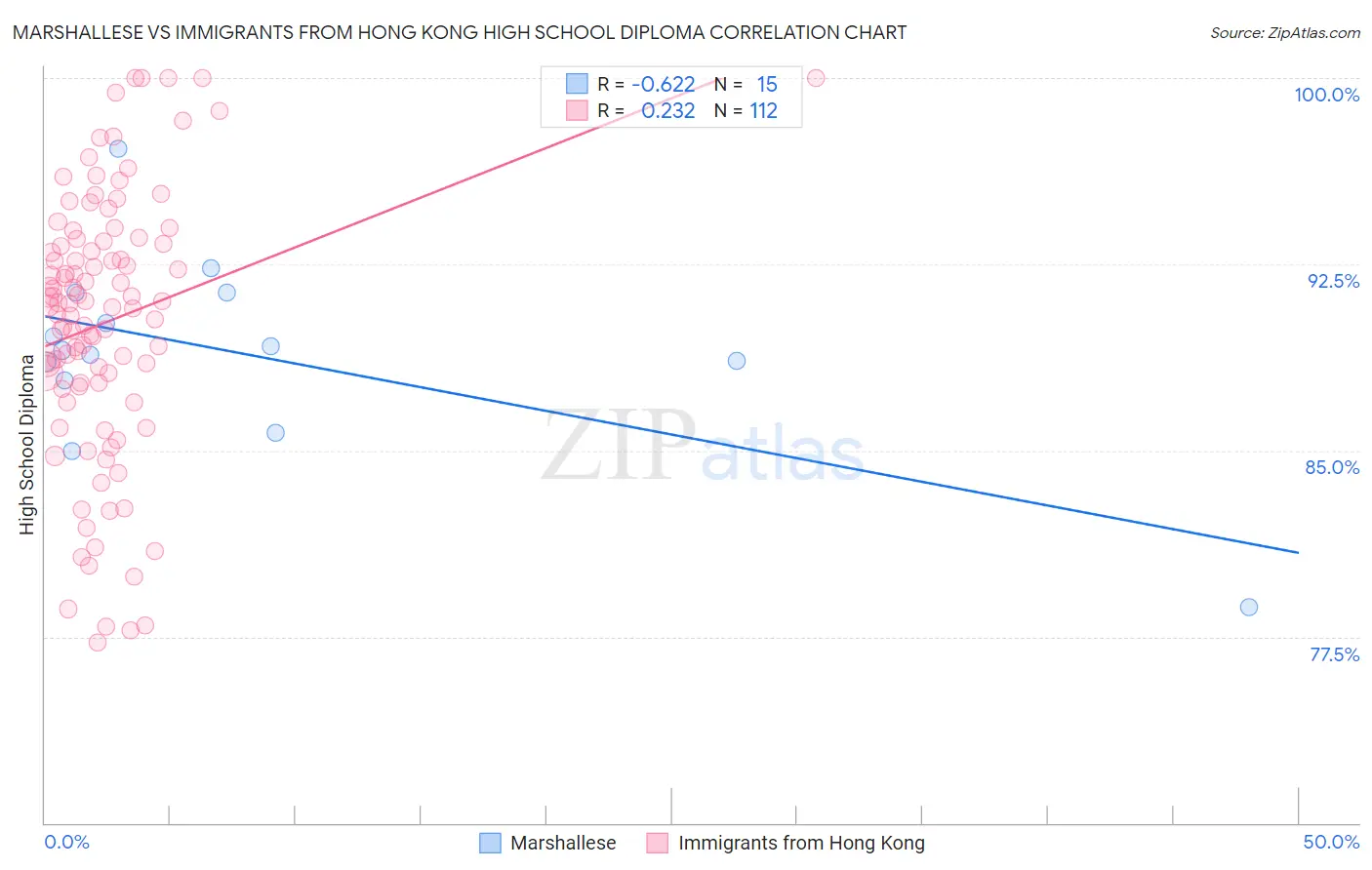 Marshallese vs Immigrants from Hong Kong High School Diploma