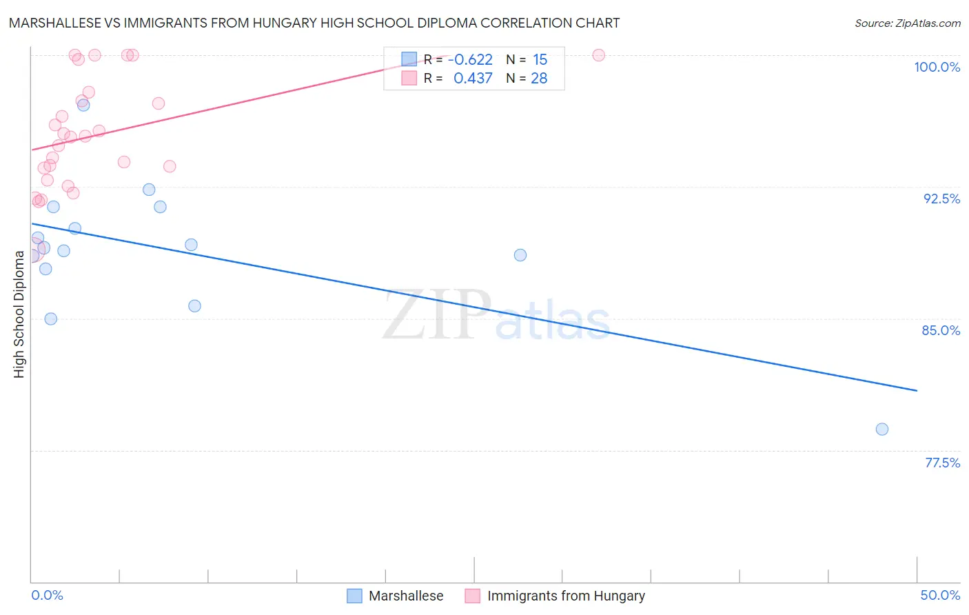 Marshallese vs Immigrants from Hungary High School Diploma