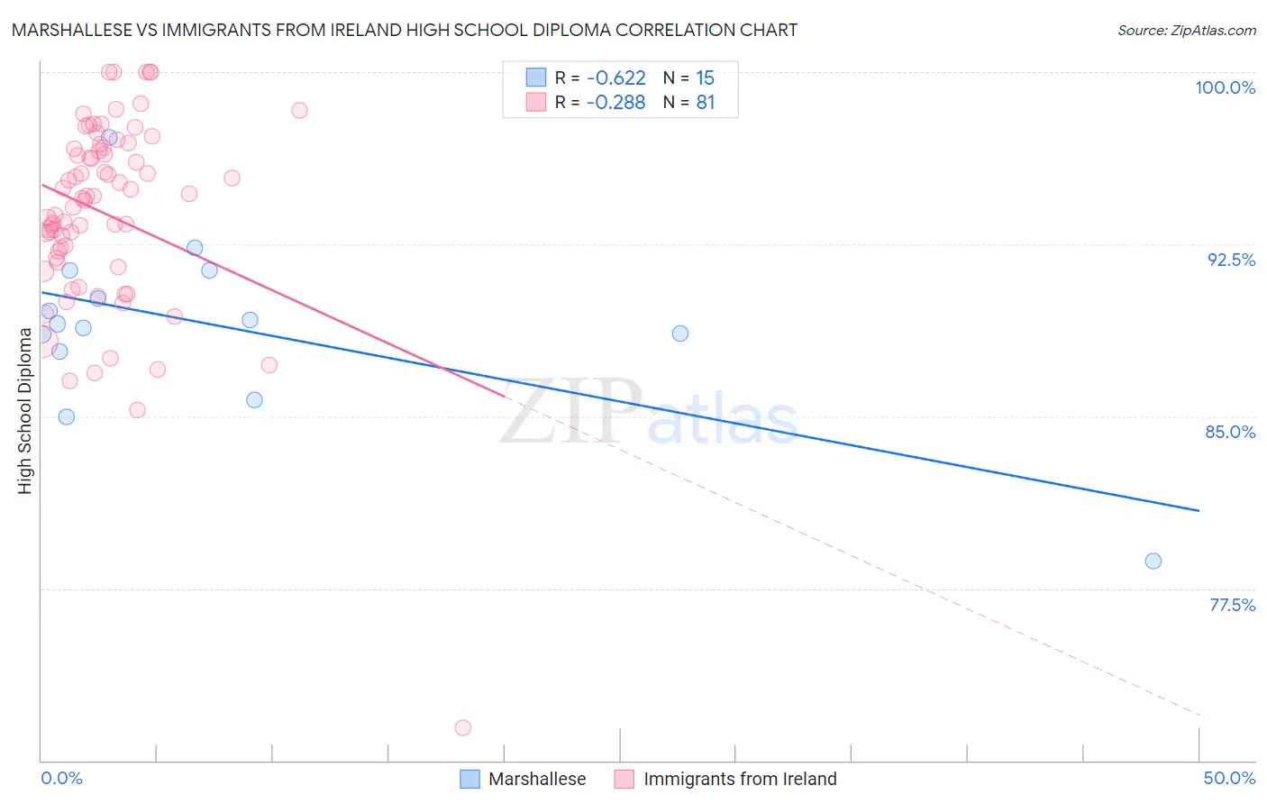 Marshallese vs Immigrants from Ireland High School Diploma