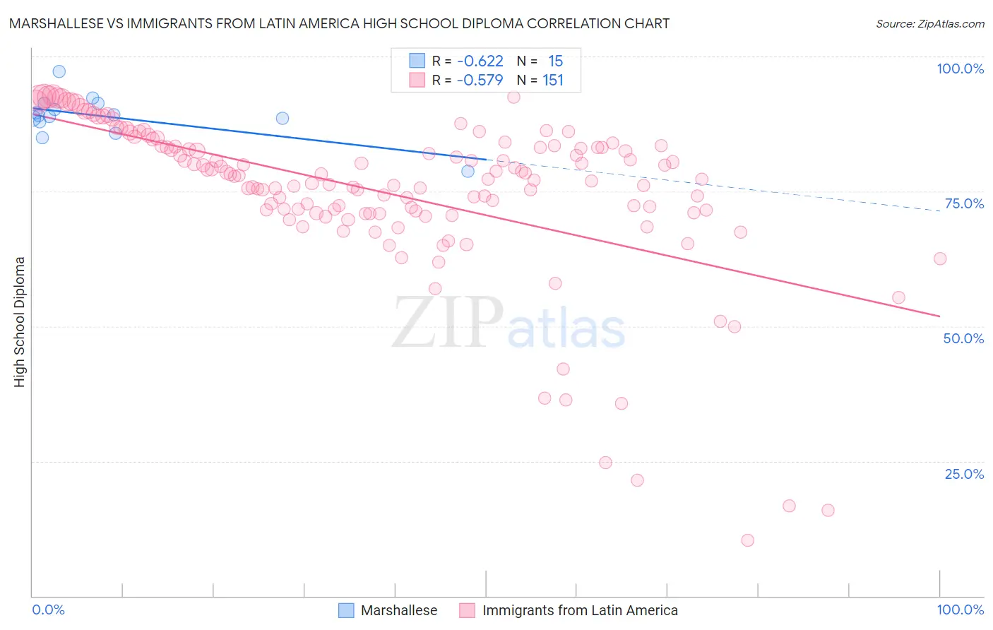 Marshallese vs Immigrants from Latin America High School Diploma