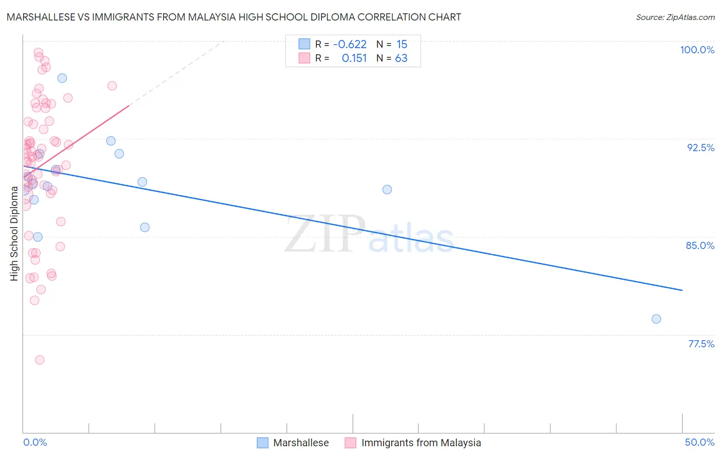 Marshallese vs Immigrants from Malaysia High School Diploma