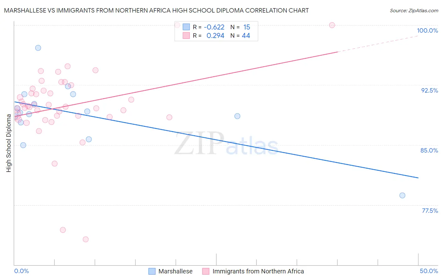Marshallese vs Immigrants from Northern Africa High School Diploma