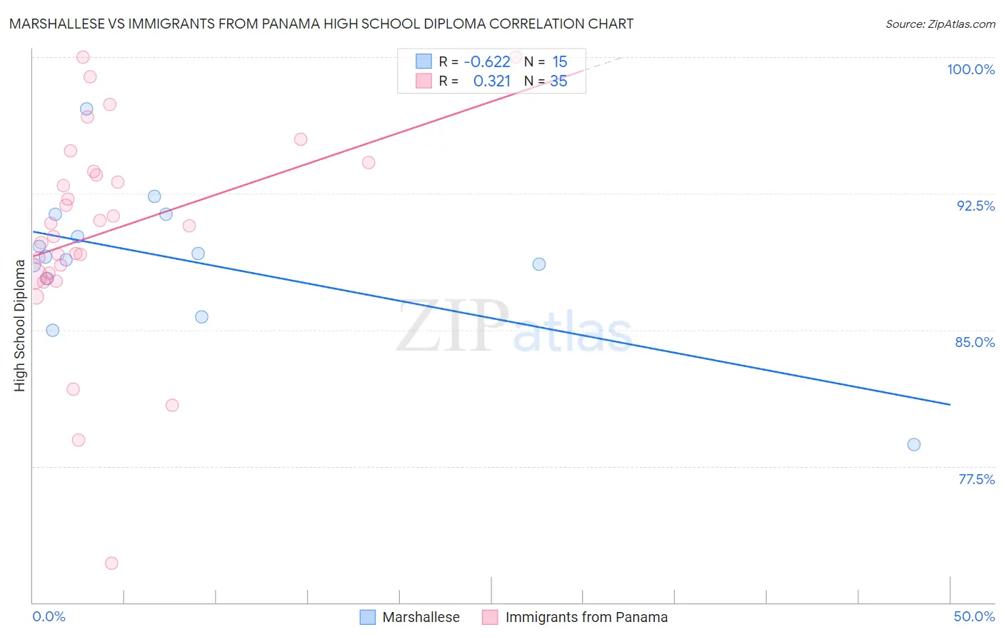 Marshallese vs Immigrants from Panama High School Diploma