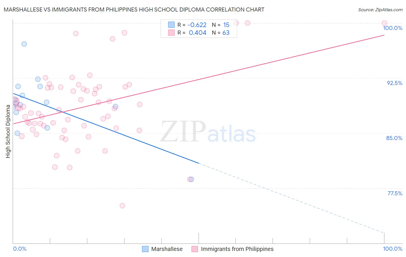 Marshallese vs Immigrants from Philippines High School Diploma