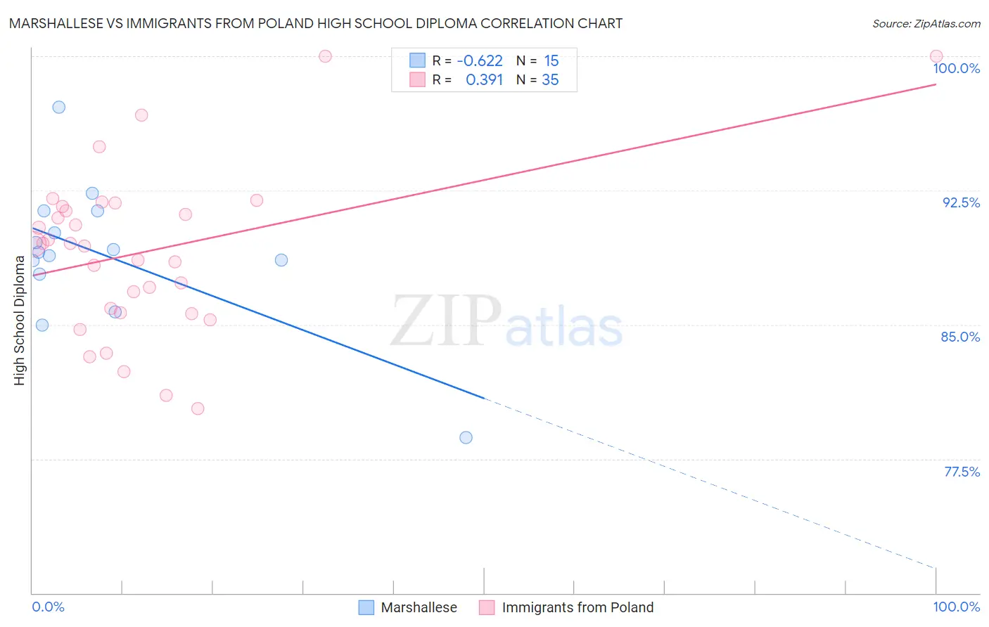 Marshallese vs Immigrants from Poland High School Diploma