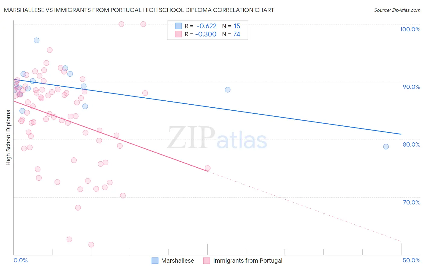 Marshallese vs Immigrants from Portugal High School Diploma