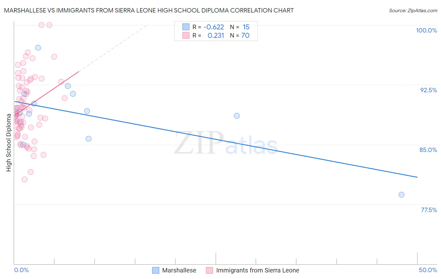 Marshallese vs Immigrants from Sierra Leone High School Diploma