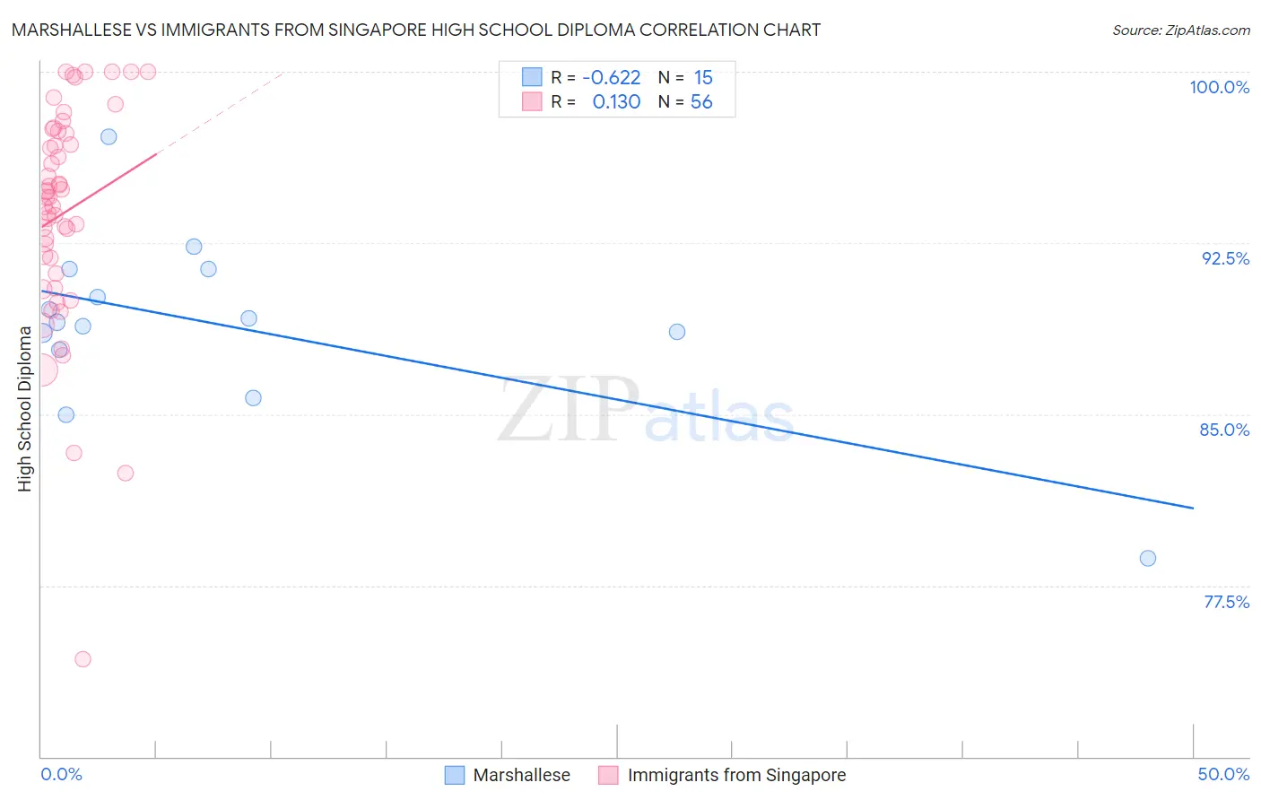 Marshallese vs Immigrants from Singapore High School Diploma