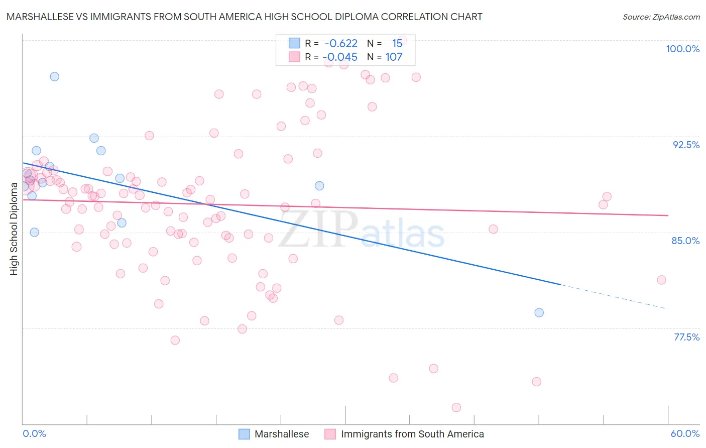 Marshallese vs Immigrants from South America High School Diploma