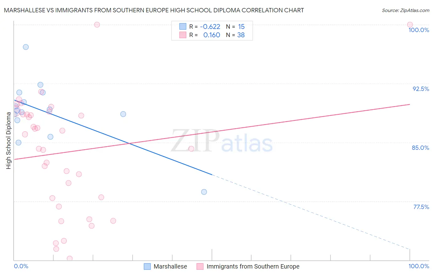 Marshallese vs Immigrants from Southern Europe High School Diploma