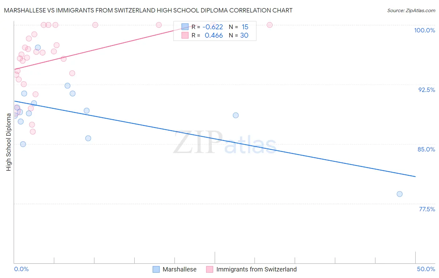 Marshallese vs Immigrants from Switzerland High School Diploma