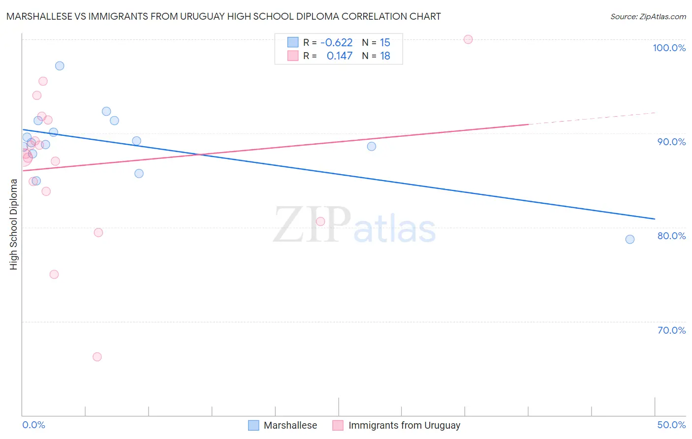 Marshallese vs Immigrants from Uruguay High School Diploma