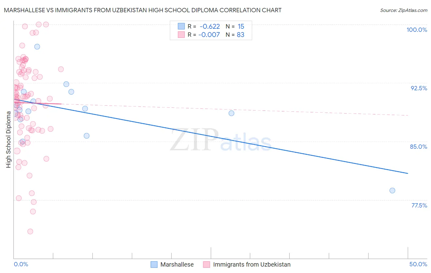 Marshallese vs Immigrants from Uzbekistan High School Diploma
