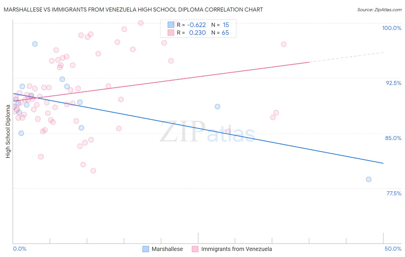 Marshallese vs Immigrants from Venezuela High School Diploma