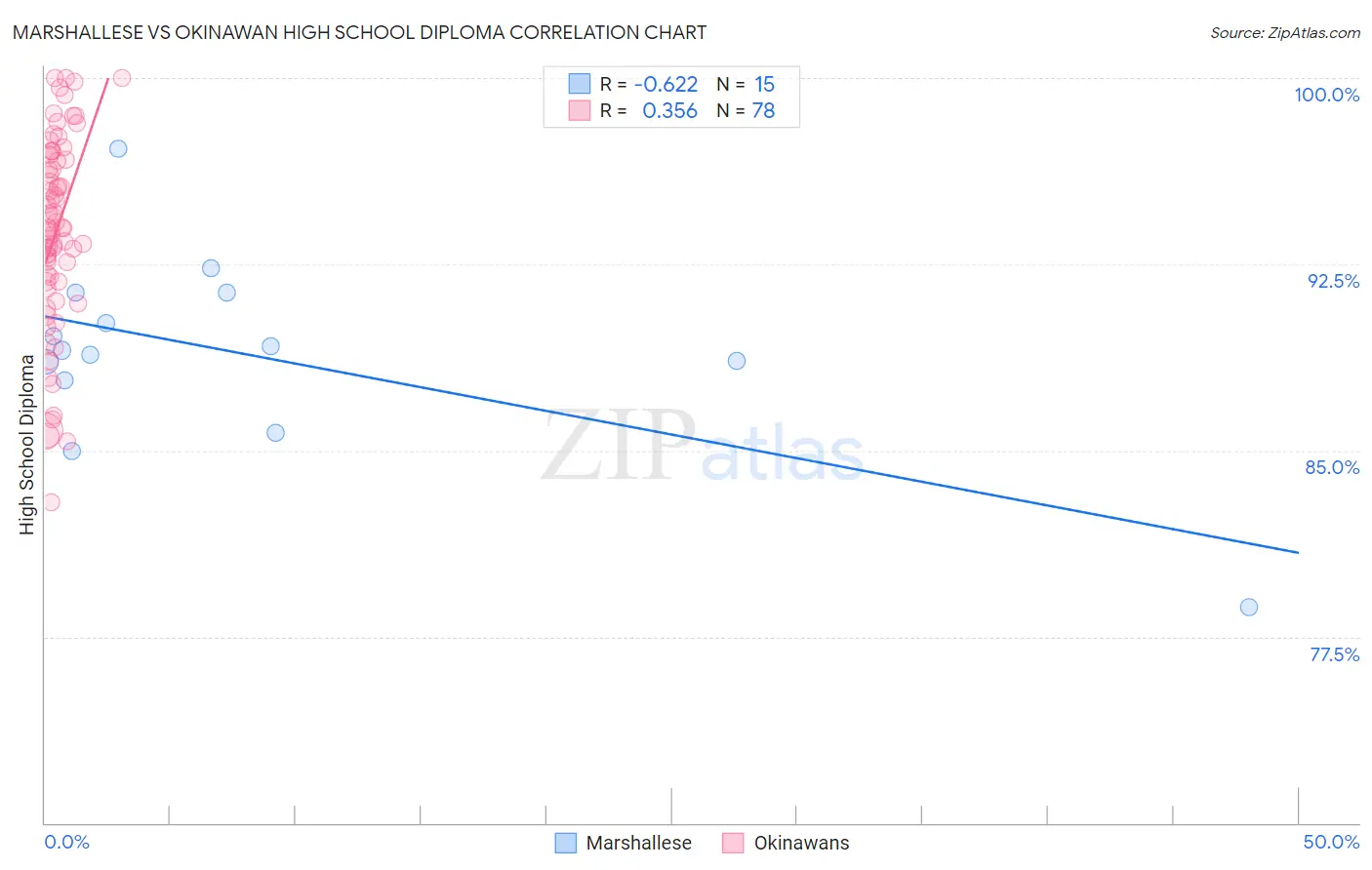 Marshallese vs Okinawan High School Diploma