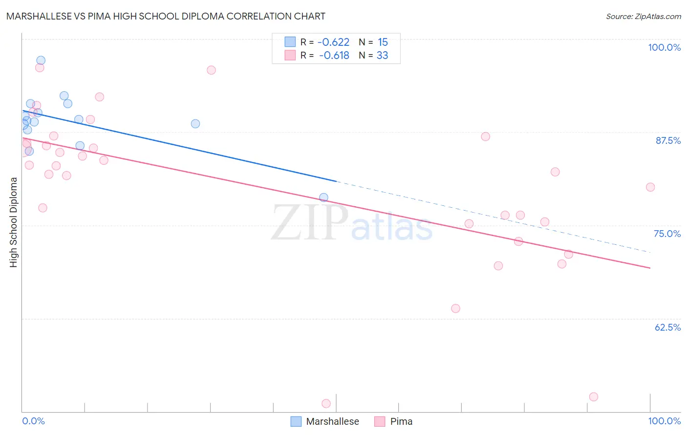 Marshallese vs Pima High School Diploma