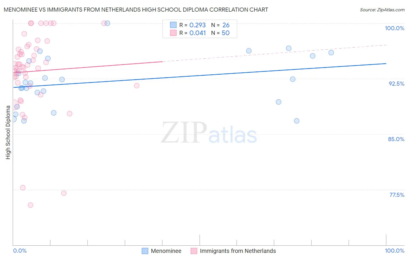 Menominee vs Immigrants from Netherlands High School Diploma