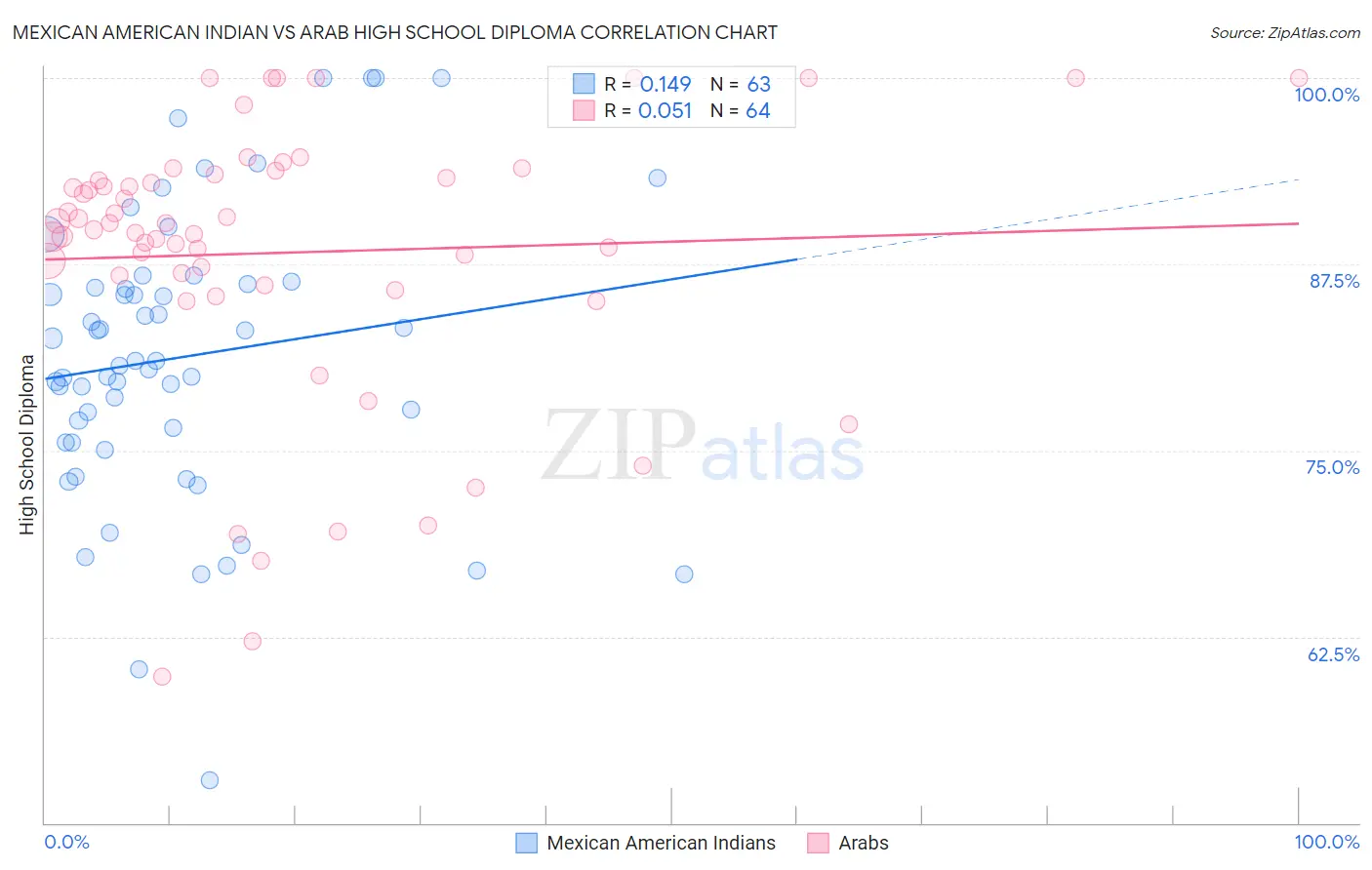 Mexican American Indian vs Arab High School Diploma