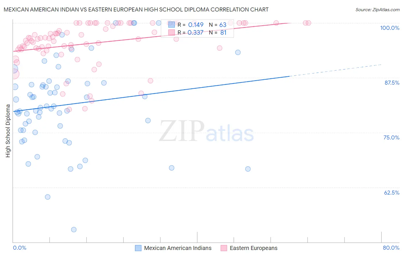 Mexican American Indian vs Eastern European High School Diploma