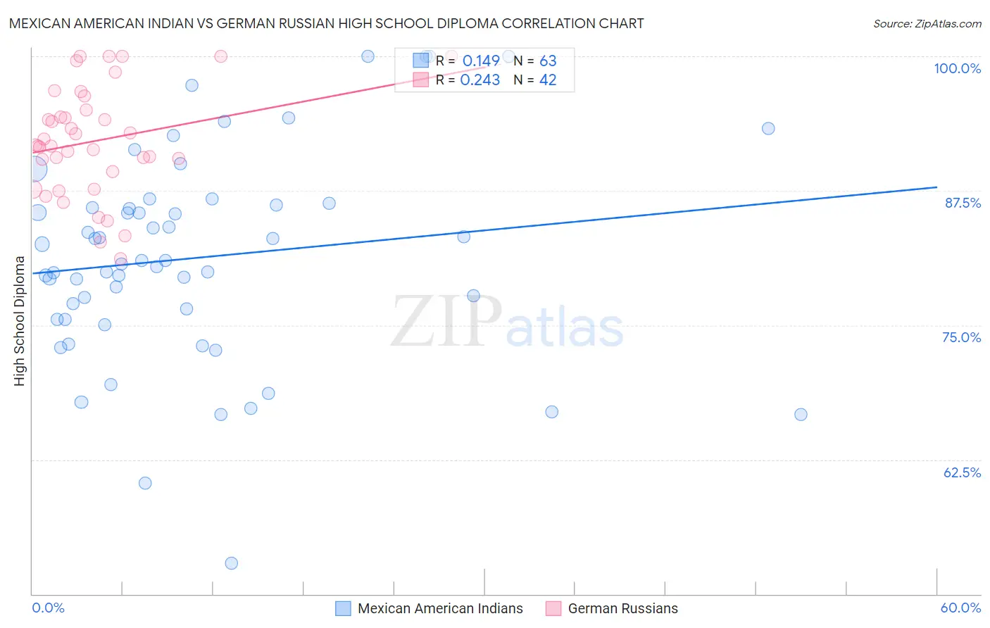 Mexican American Indian vs German Russian High School Diploma