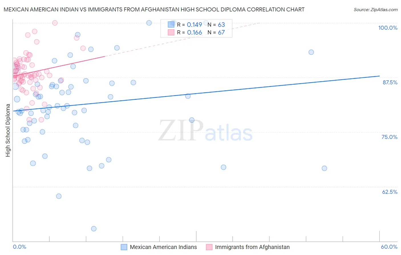 Mexican American Indian vs Immigrants from Afghanistan High School Diploma