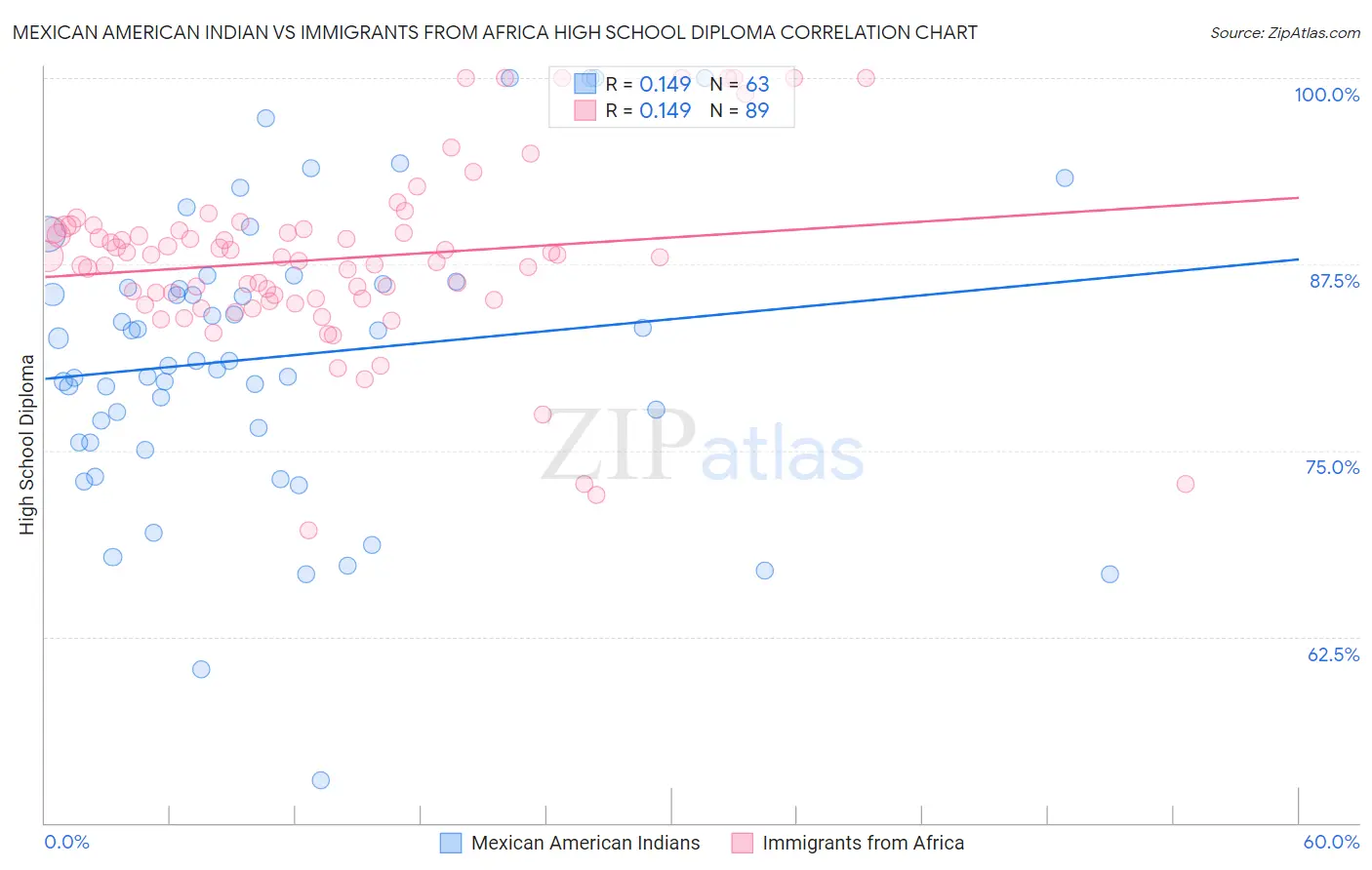 Mexican American Indian vs Immigrants from Africa High School Diploma