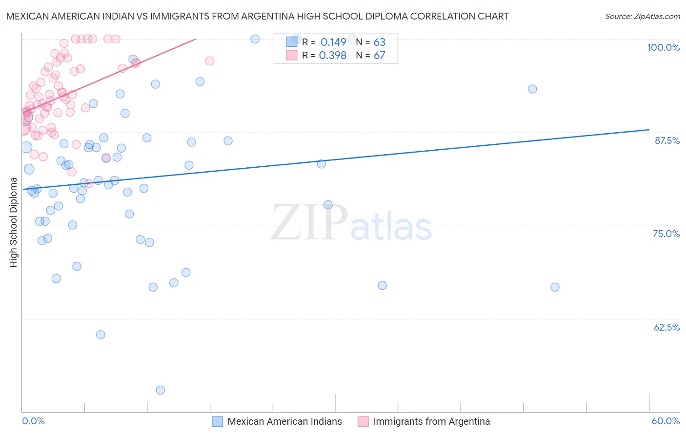 Mexican American Indian vs Immigrants from Argentina High School Diploma