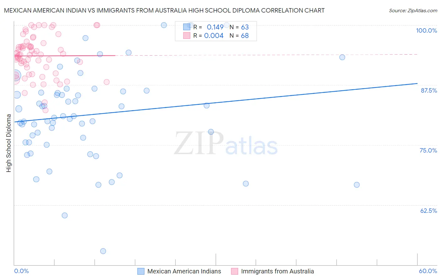 Mexican American Indian vs Immigrants from Australia High School Diploma