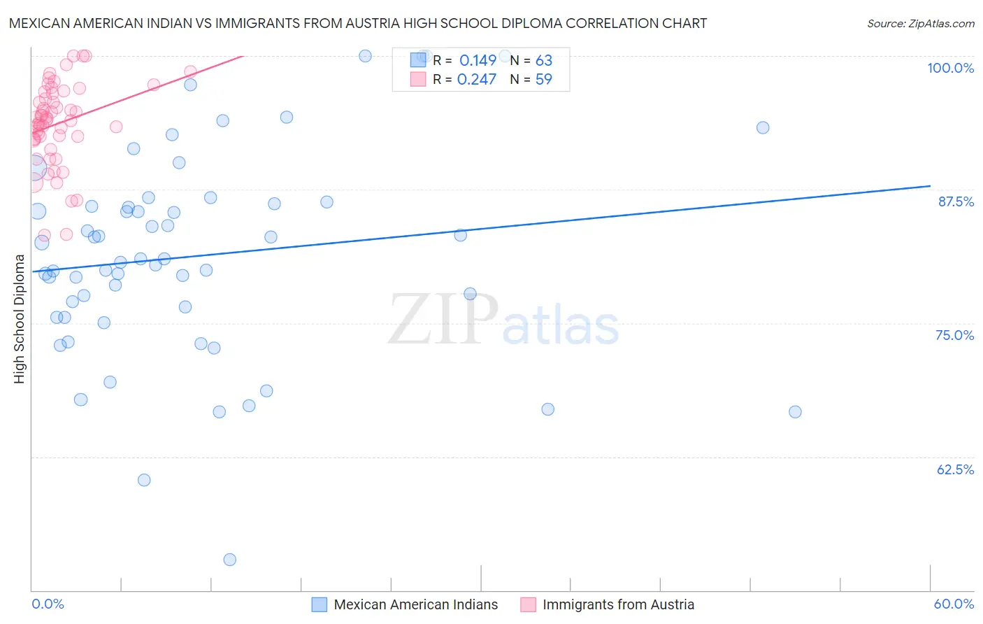 Mexican American Indian vs Immigrants from Austria High School Diploma