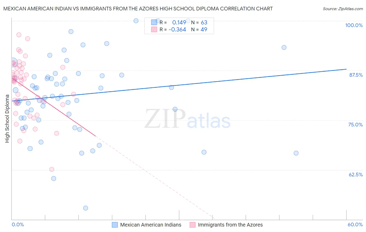 Mexican American Indian vs Immigrants from the Azores High School Diploma