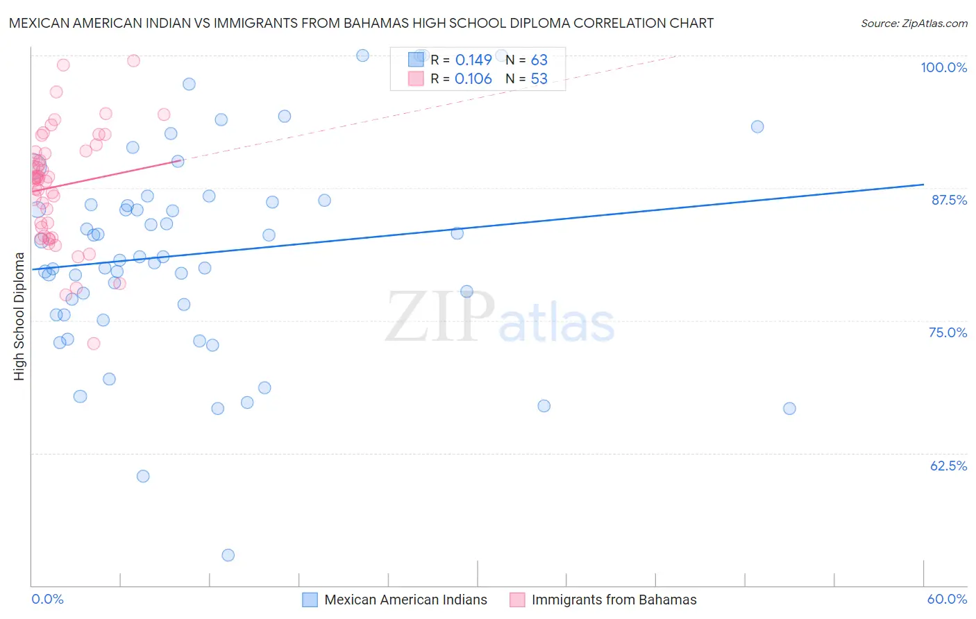 Mexican American Indian vs Immigrants from Bahamas High School Diploma