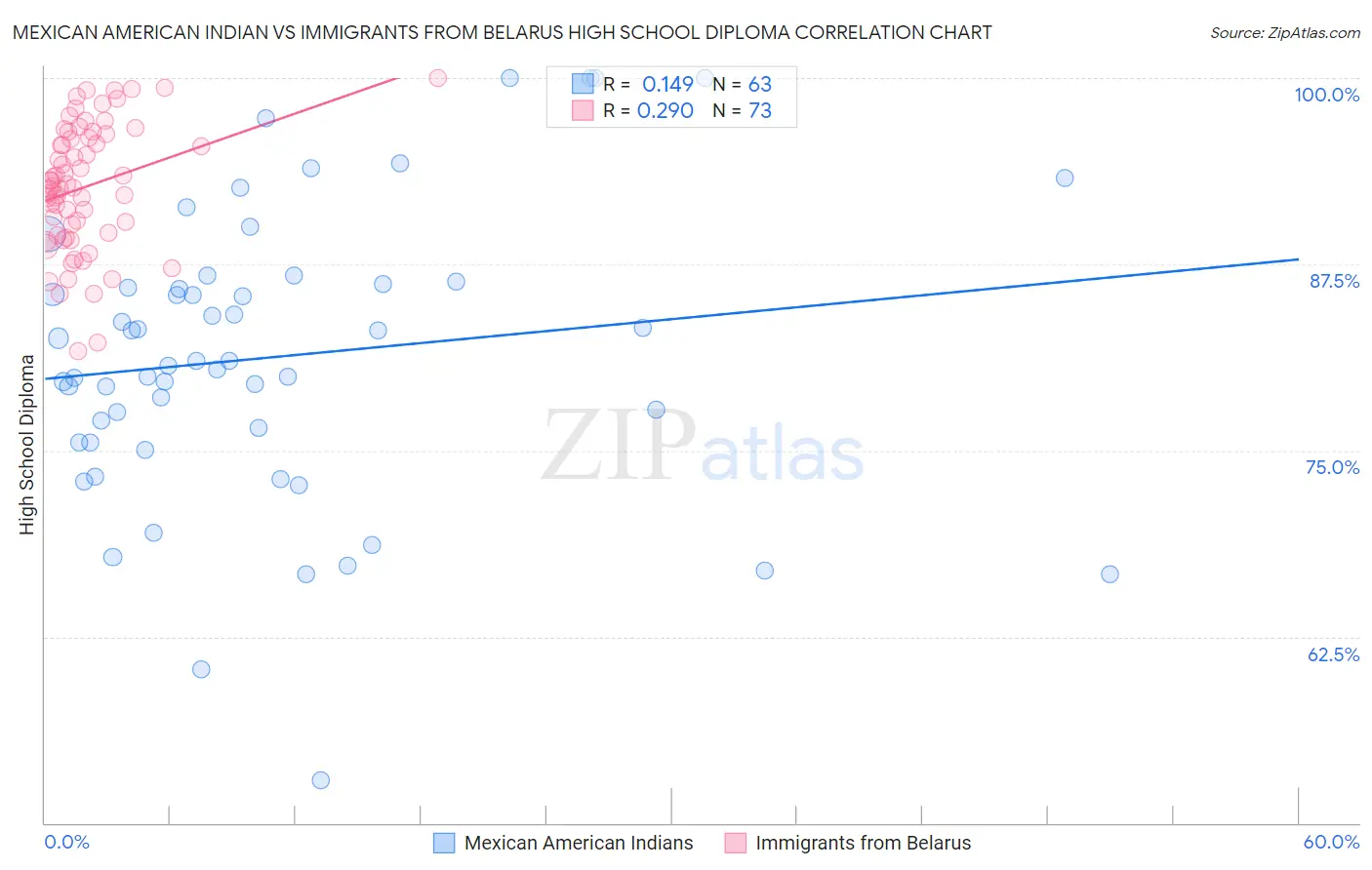Mexican American Indian vs Immigrants from Belarus High School Diploma