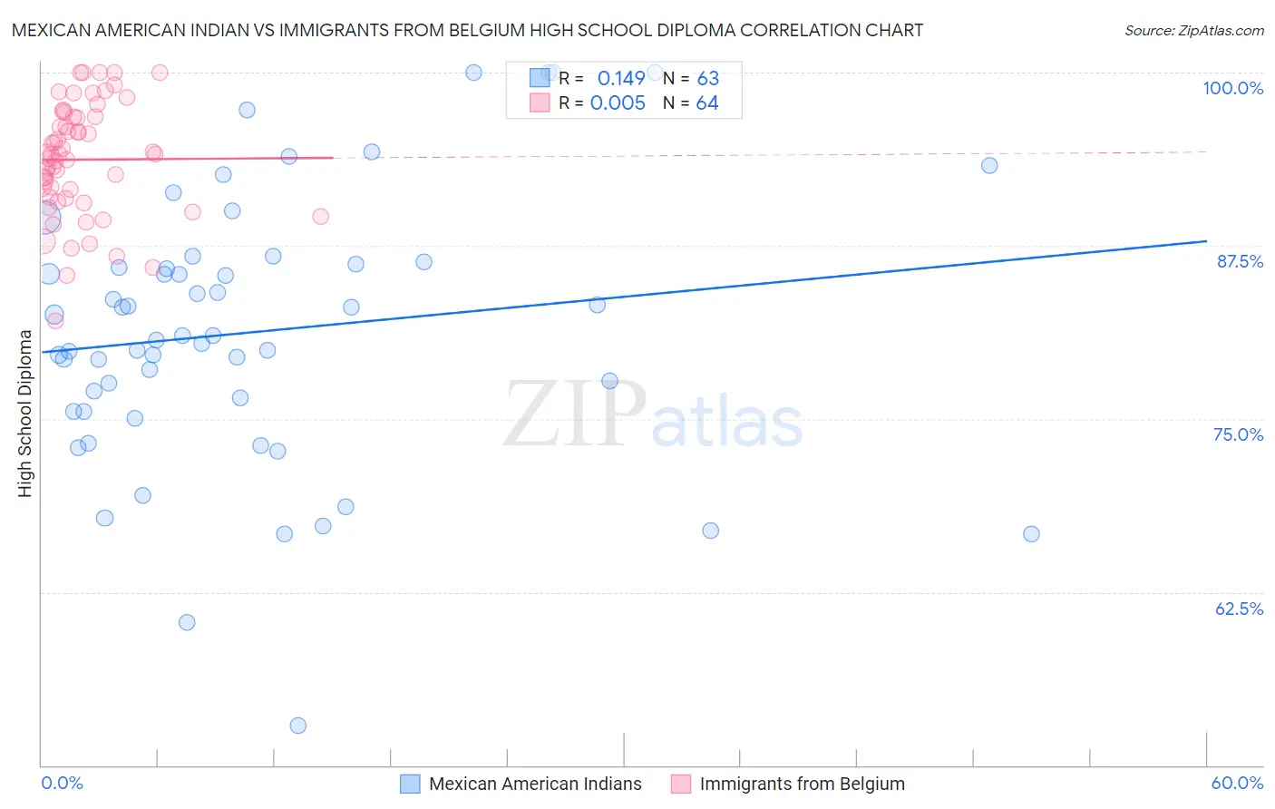 Mexican American Indian vs Immigrants from Belgium High School Diploma