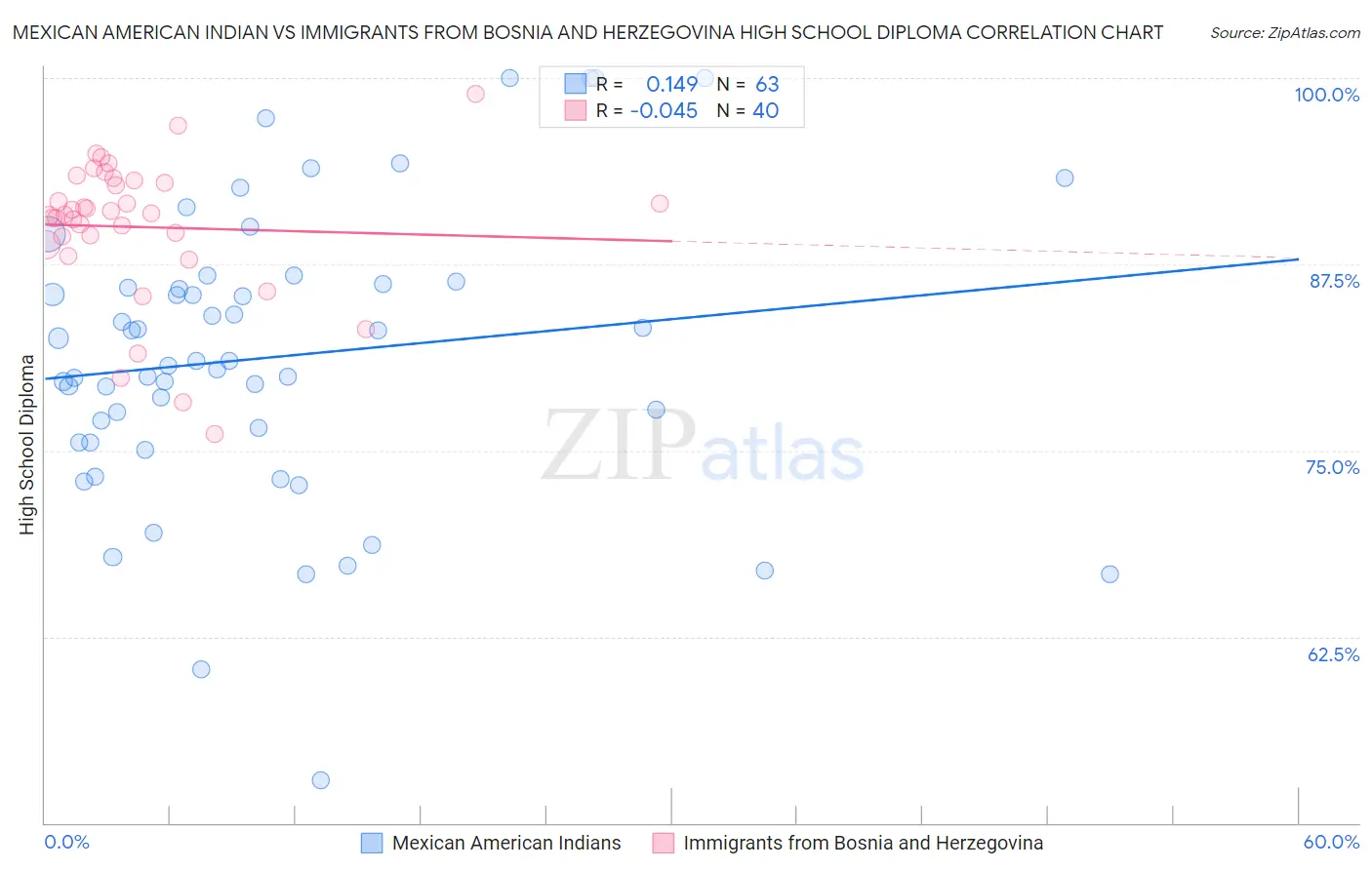 Mexican American Indian vs Immigrants from Bosnia and Herzegovina High School Diploma