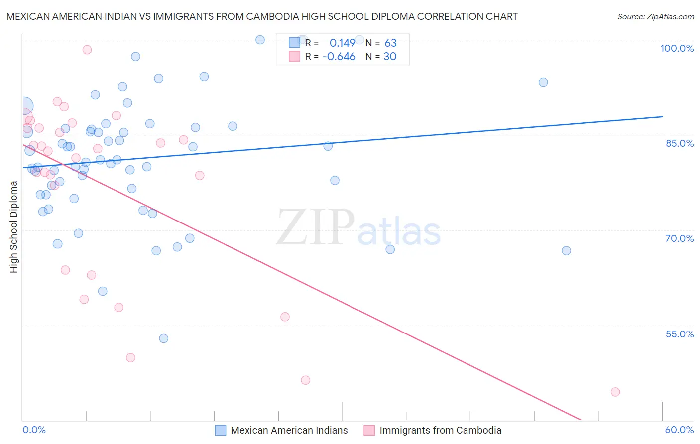 Mexican American Indian vs Immigrants from Cambodia High School Diploma