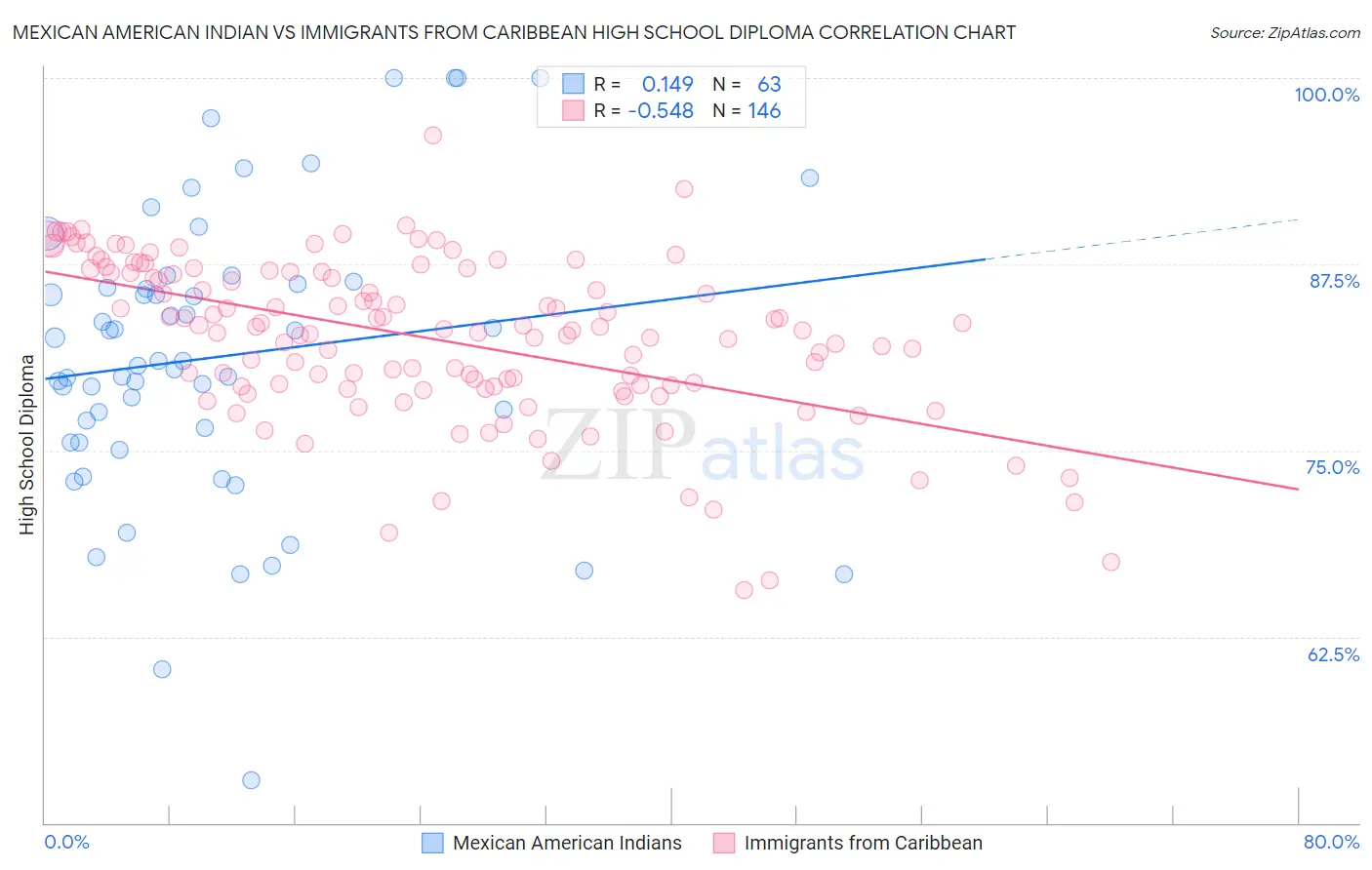 Mexican American Indian vs Immigrants from Caribbean High School Diploma