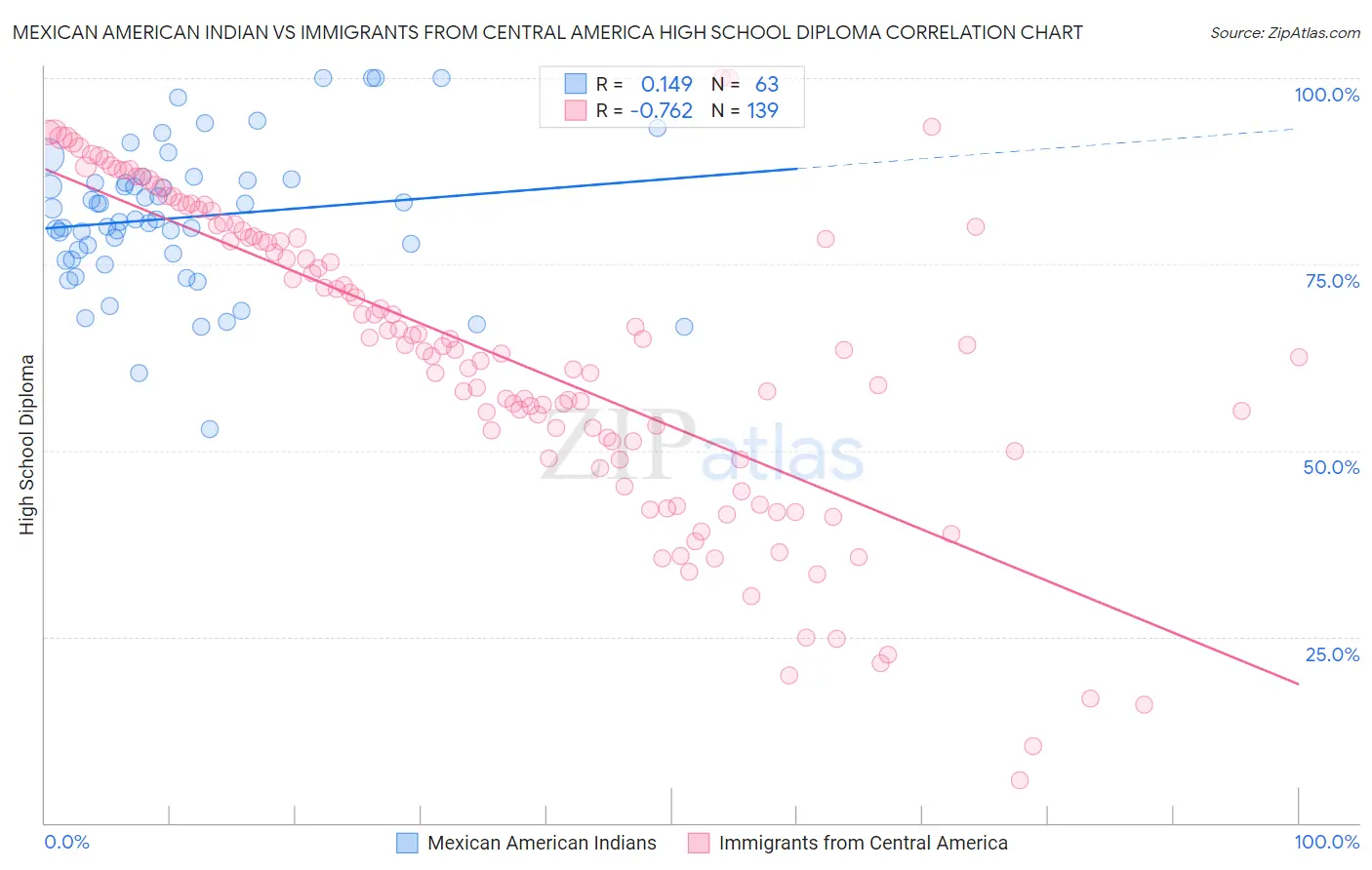 Mexican American Indian vs Immigrants from Central America High School Diploma