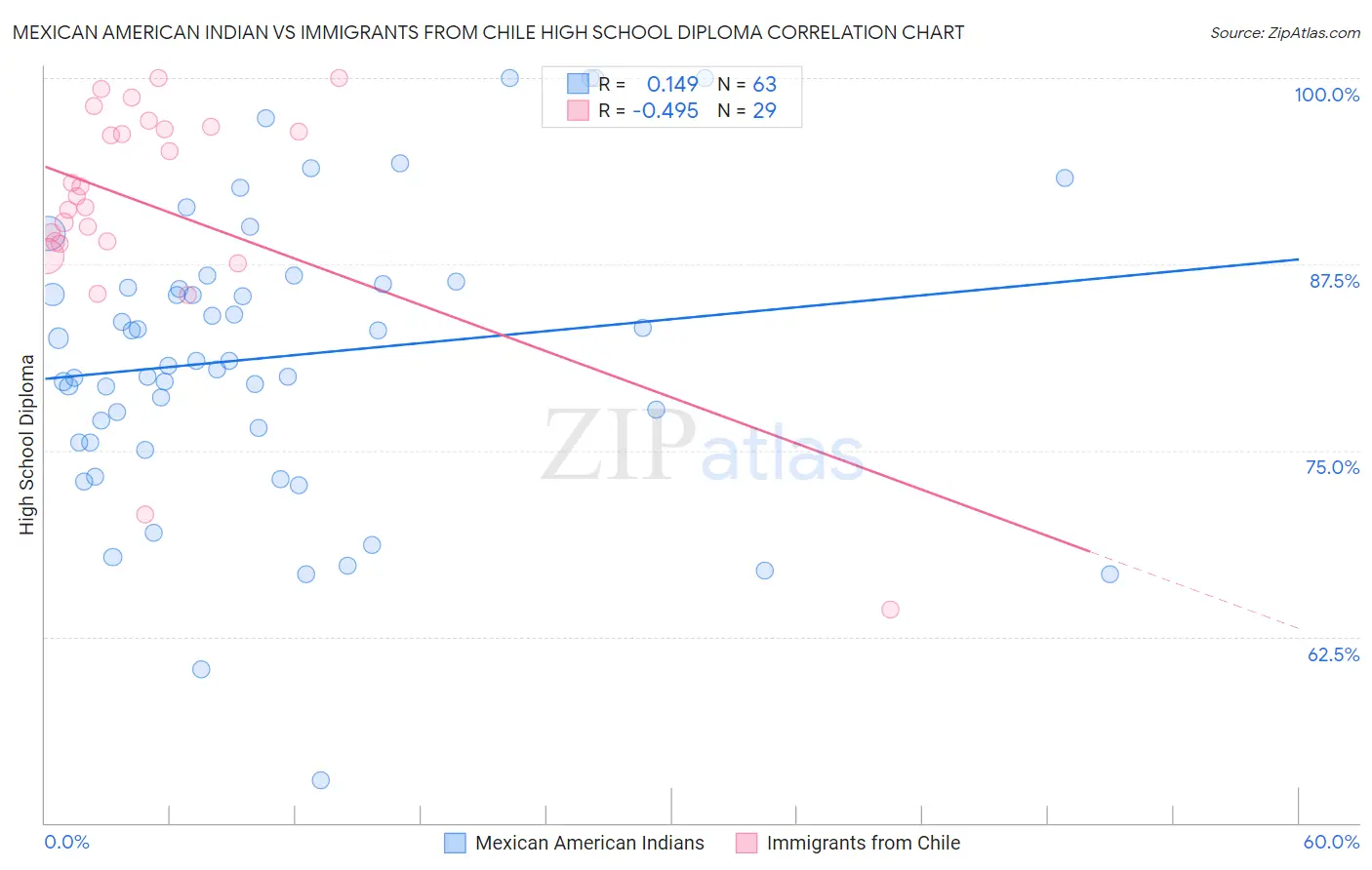 Mexican American Indian vs Immigrants from Chile High School Diploma