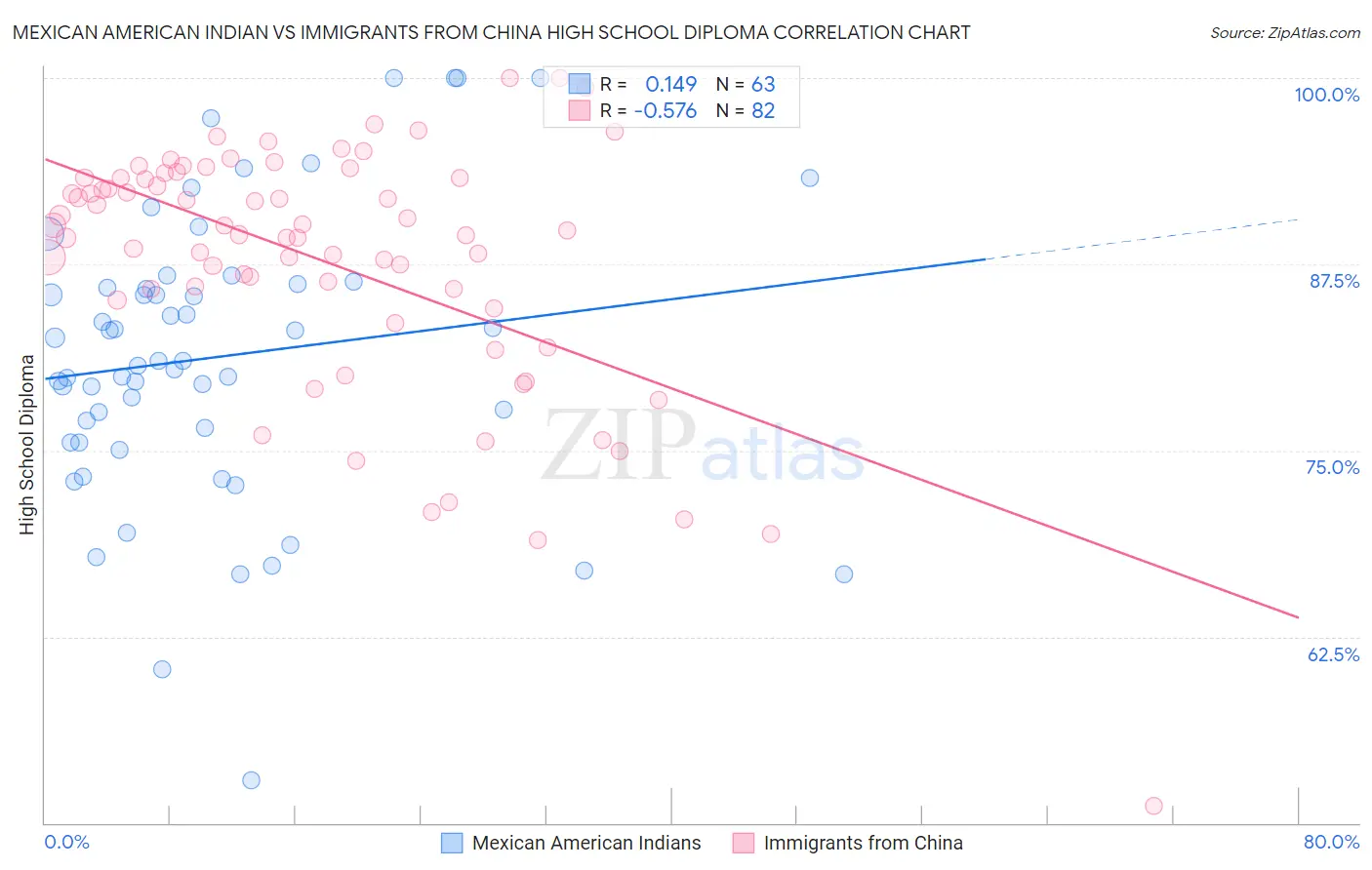 Mexican American Indian vs Immigrants from China High School Diploma