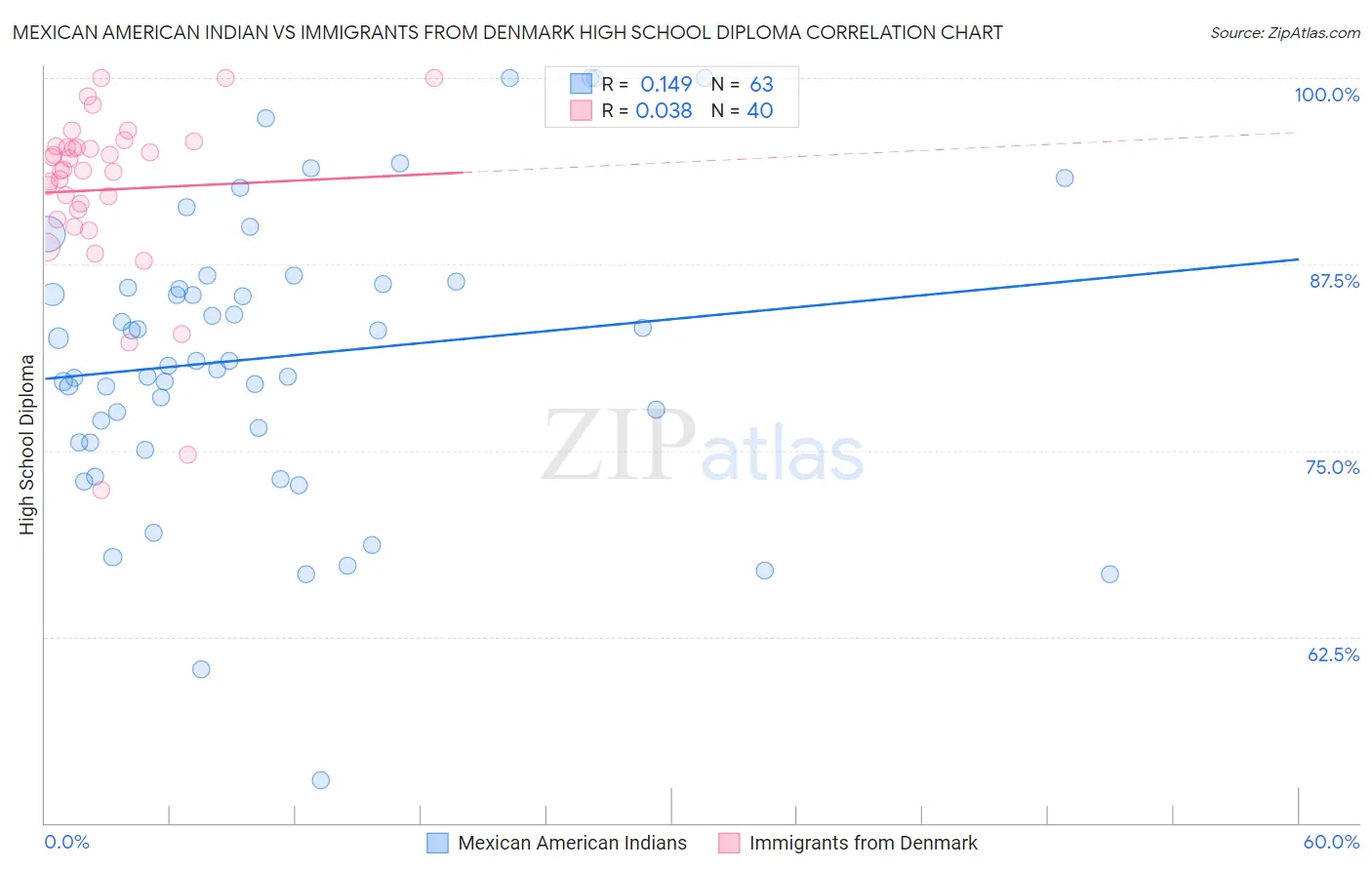 Mexican American Indian vs Immigrants from Denmark High School Diploma