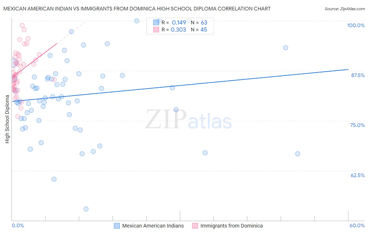 Mexican American Indian vs Immigrants from Dominica High School Diploma