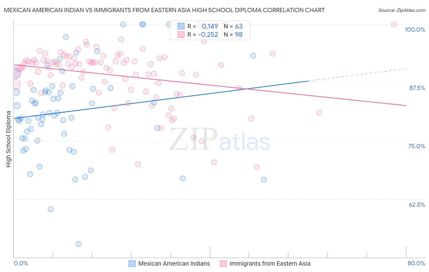 Mexican American Indian vs Immigrants from Eastern Asia High School Diploma